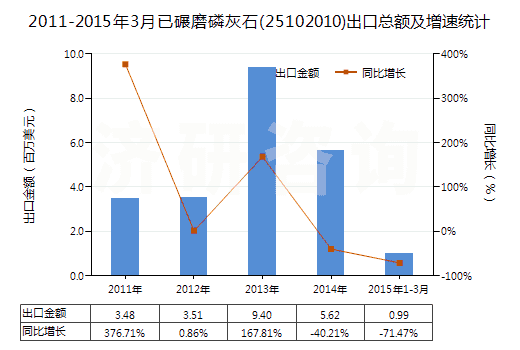 2011-2015年3月已碾磨磷灰石(25102010)出口總額及增速統(tǒng)計(jì)